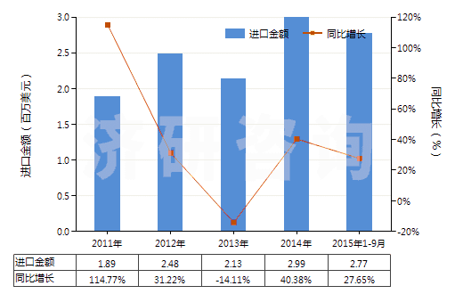2011-2015年9月中國清潔牙縫用的紗線(牙線)(HS33062000)進口總額及增速統(tǒng)計